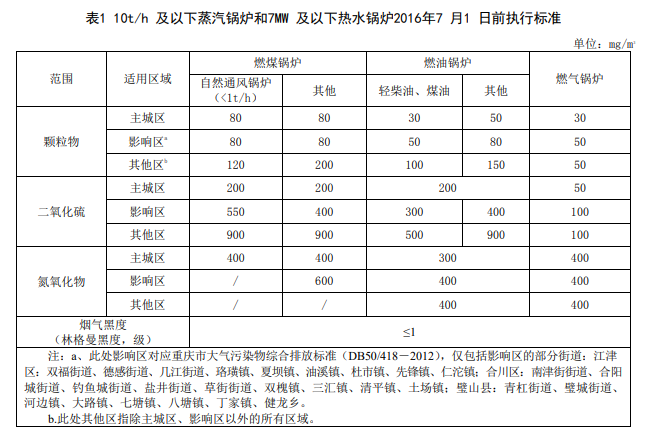 重庆锅炉排放标准